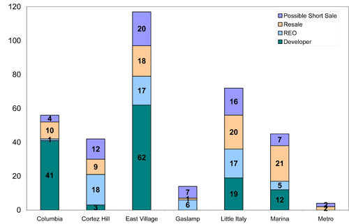 2nd Quarter 2010 Downtown Units Sold by Neighborhood